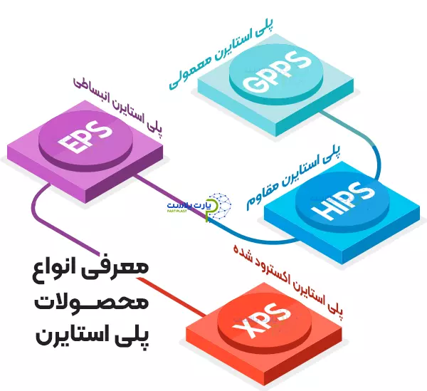 معرفی انواع محصولات پلی استایرن
