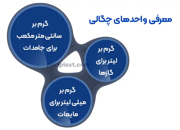 معرفی واحد های چگالی